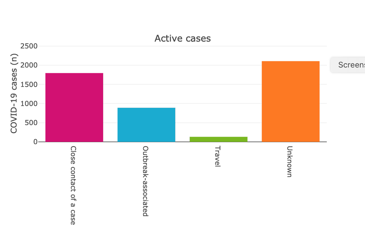 Ok, I'll bite. You share your science, I'll share mine. But you have to reference all your assertions. I'll start. 42% of recent cases have no known source.