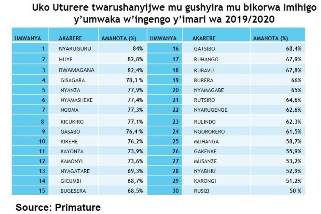 NyanzaDistrict's tweet photo. Abadahigwa b'Akarere ka Nyanza turashimira buri wese imbaraga yashyize mu kwesa imihigo ya 2019/2020. Aho tuvuye ni kure kandi urugendo rucyari rurerure. Intego ni ukuza ku isonga. Imihigo irakomeje. Dufatanye, duhindure, dutere imbere. @Erasmen https://t.co/fDsqi5E6gz