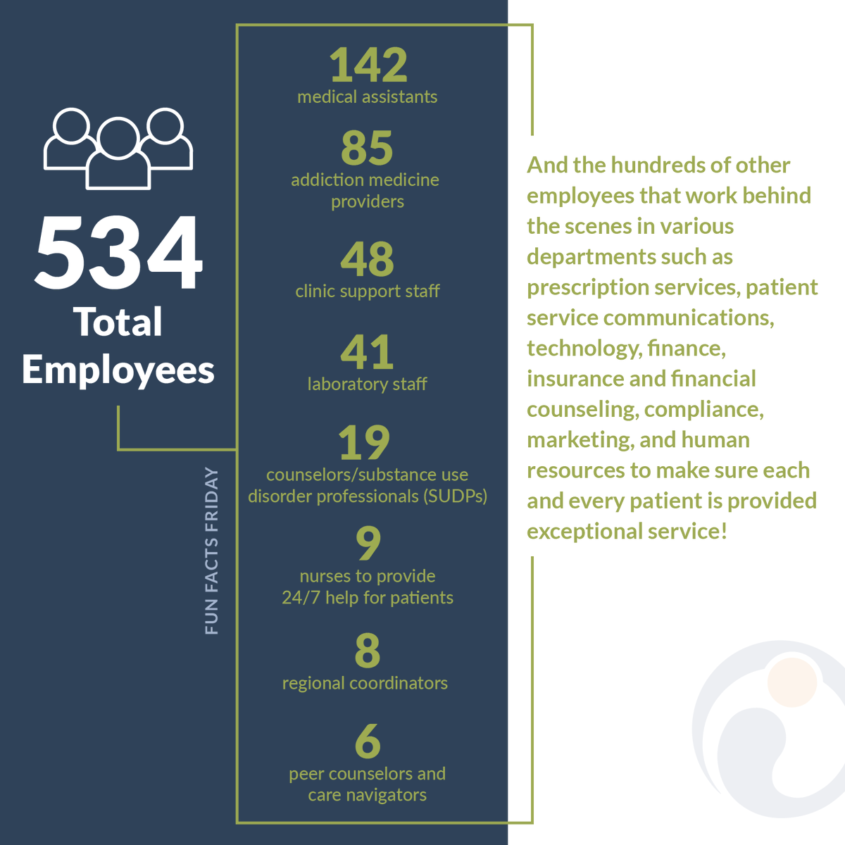 Ideal_Option's tweet photo. Today we're celebrating all of Ideal Option's 534 employees! While our patients are most familiar with our providers and medical assistants, we have a huge team working behind the scenes. Thank you, Ideal Option team, for everything you do to help our patients. . #FunFactsFriday https://t.co/mANXQdthZh