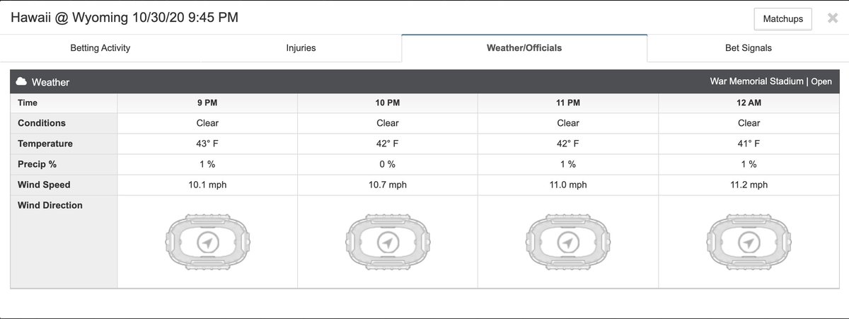 Hawaii has seen a drastic uptick in money and bet percentage leading up to kickoff...
Hawaii (-1.5) --> (-3)
