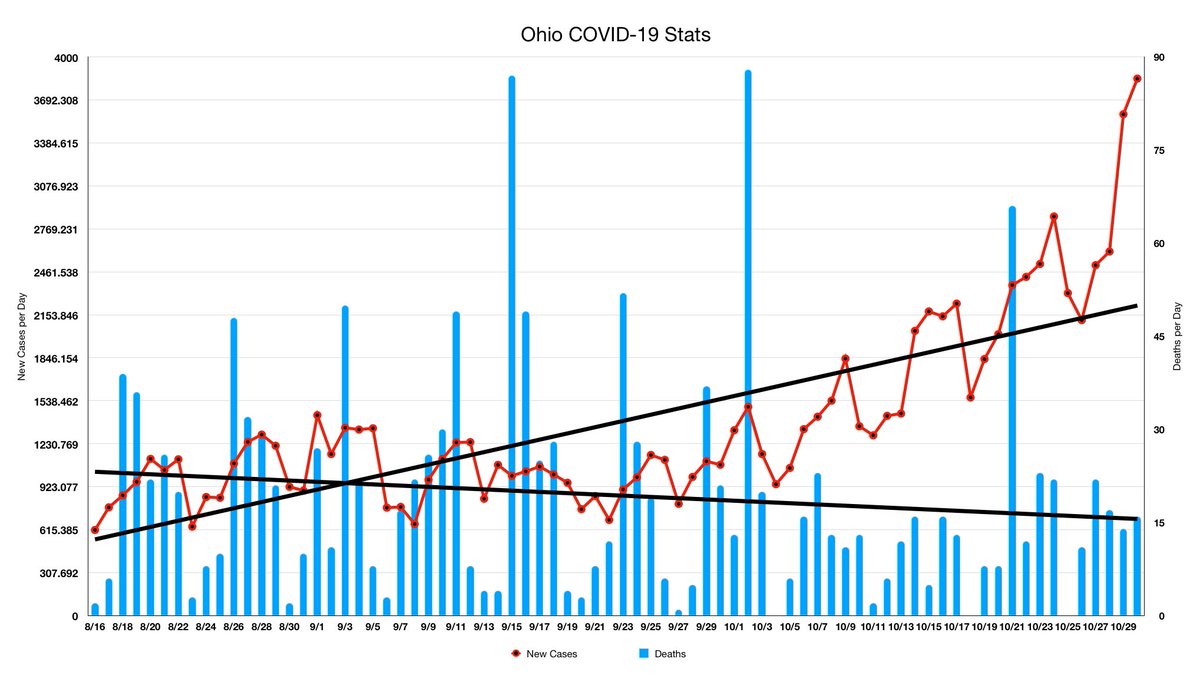 jennybell2020's tweet photo. Symptoms appear 3-5 days after exposure. Symptoms = testing. 7% of tests are positive. Look what happened 5 days after the OSU football game. https://t.co/OiFymRnq4C