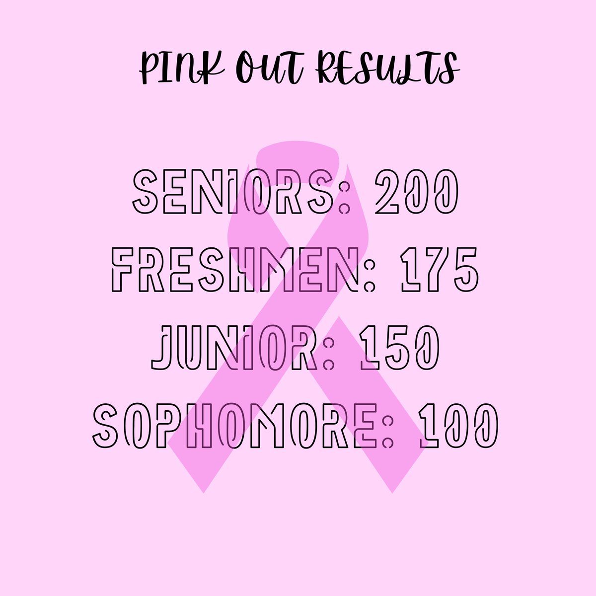 torrance_high's tweet photo. here are the updated class spirit points! thank you to those who participated in spirit week! https://t.co/ajenqqpg7z
