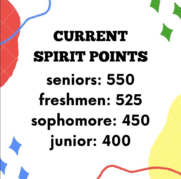 torrance_high's tweet photo. here are the updated class spirit points! thank you to those who participated in spirit week! https://t.co/ajenqqpg7z