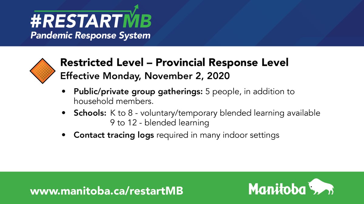 JeffWharton4MLA's tweet image. We must limit the growing spread of COVID-19 in Manitoba. The time to act is now. The Winnipeg Metro Region will move to Critical (RED) as of Monday, and the rest of Manitoba will move to Restricted (ORANGE). #COVID19 #COVID19MB #FocusOnTheFundamentals