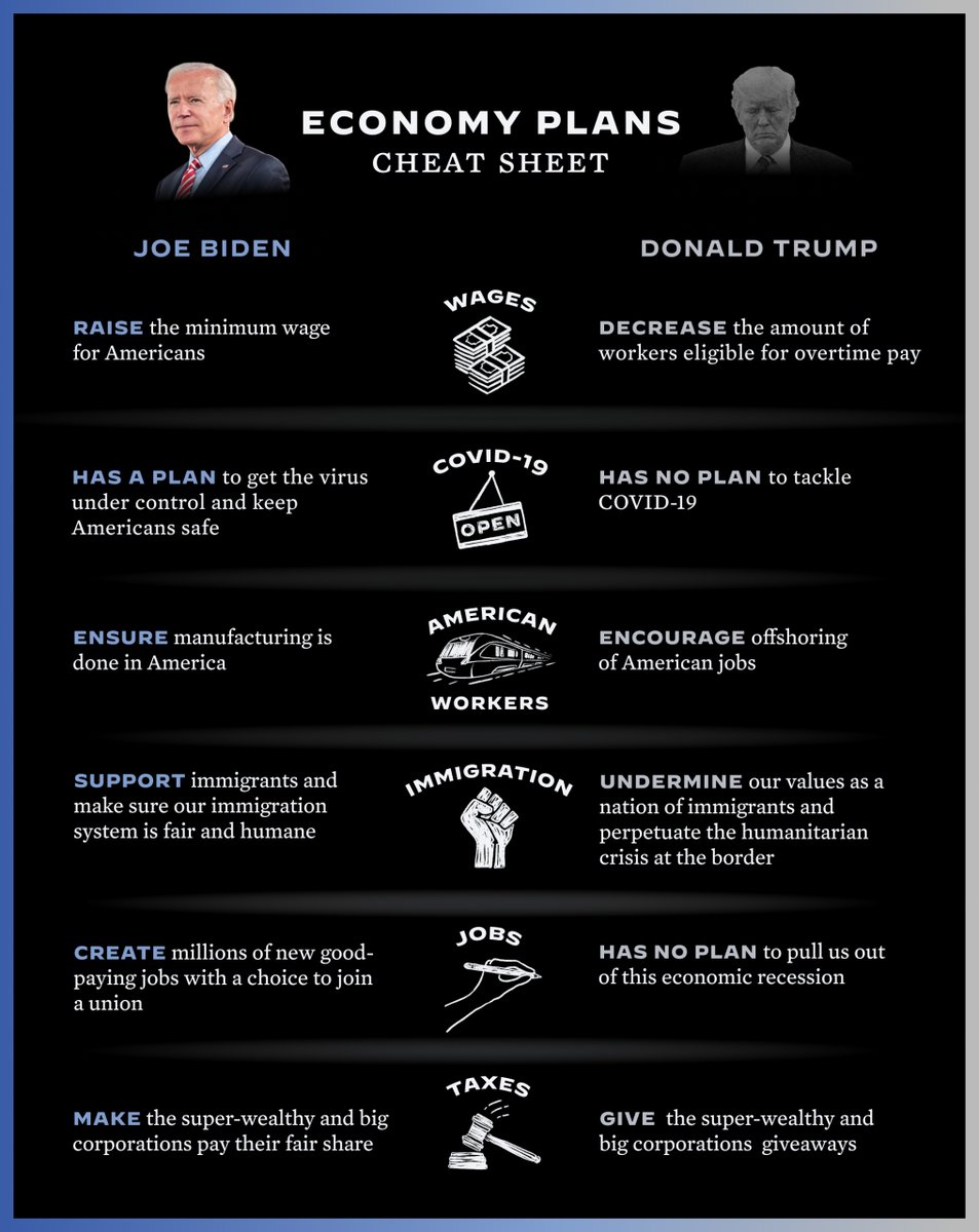 jilevin's tweet image. Joe Biden stands with American workers, while Trump only stands with the wealthy.

We need to build back better and that&apos;s why #ImVotingFor Joe Biden.