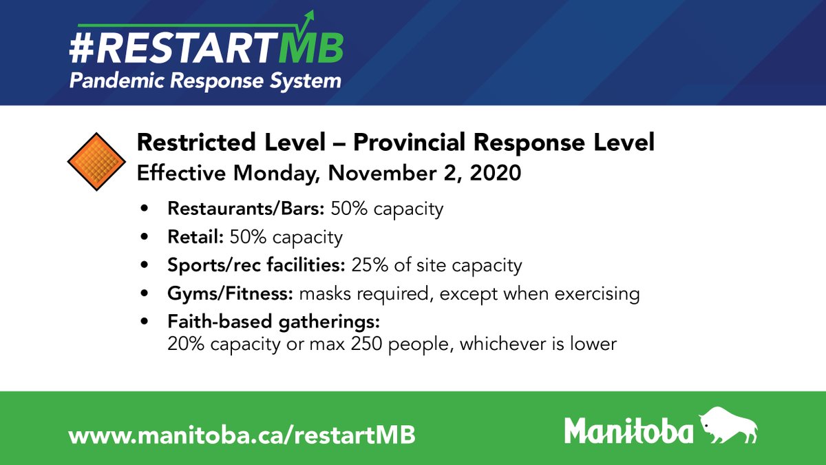 JeffWharton4MLA's tweet image. We must limit the growing spread of COVID-19 in Manitoba. The time to act is now. The Winnipeg Metro Region will move to Critical (RED) as of Monday, and the rest of Manitoba will move to Restricted (ORANGE). #COVID19 #COVID19MB #FocusOnTheFundamentals