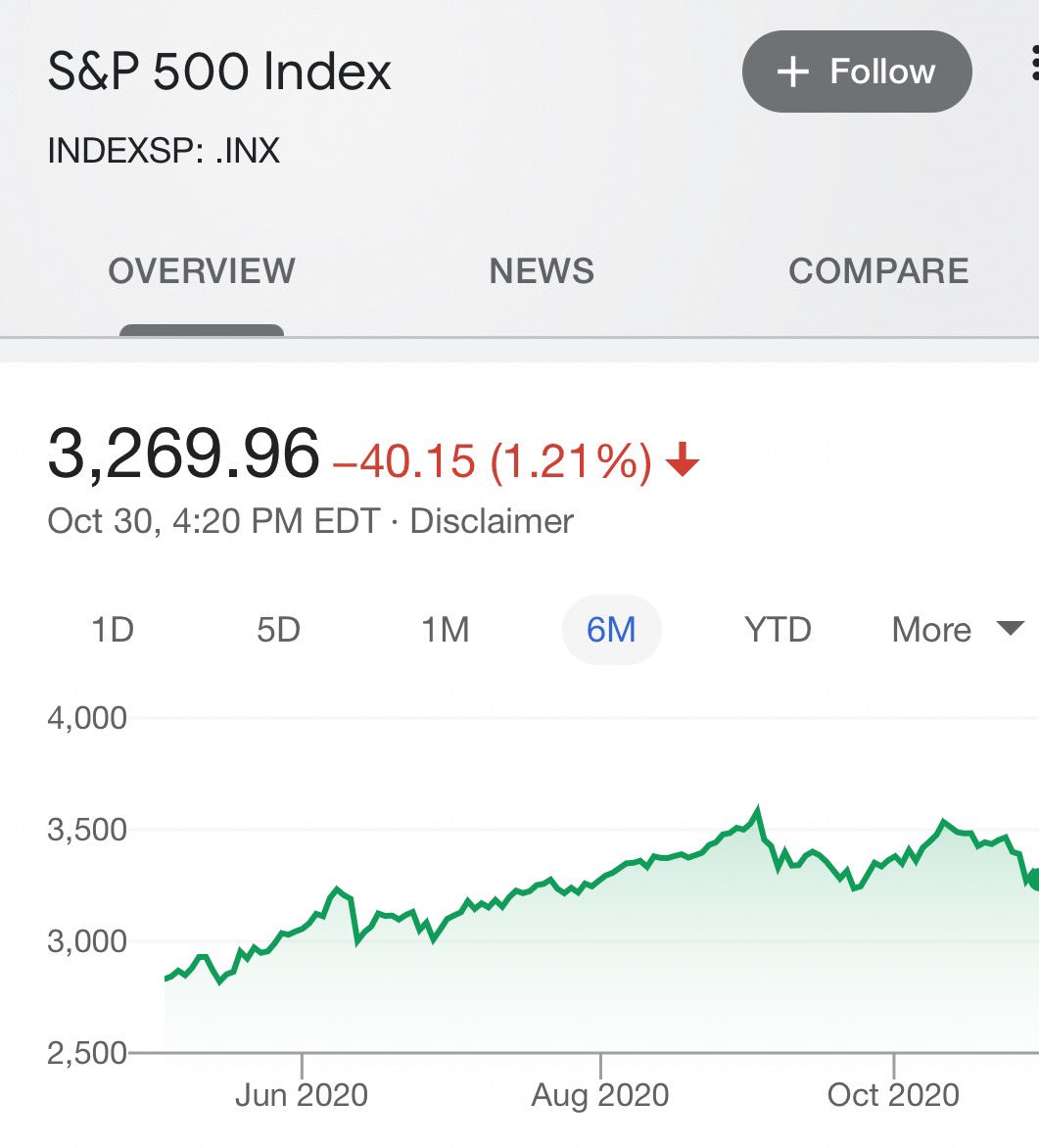 Stock market “predicts” Biden win.  When S&amp;P 500 rises August-October incumbent party wins the White House. Analyst Sam Stovall says this worked every year except Eisenhower 1956. Start of August S&amp;P: 3,271.12.  Close today: 3,269.96. Therefore Biden wins by one teensy point.