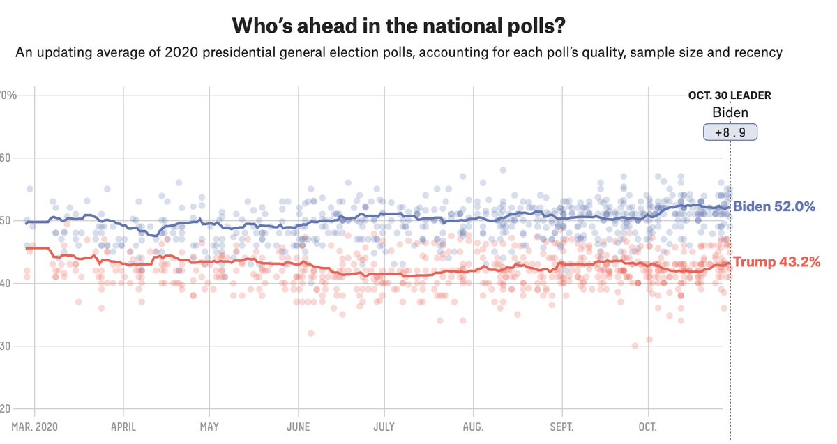 I'm sorry folks: this *is* a stable race. It has been for months. We are not seeing Biden's lead evaporate because of the Comey Letter, leaked emails and all the rest. This is stable.