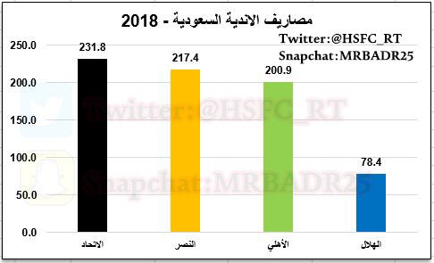 ØªÙ‚Ø±ÙŠØ± Ù„Ù„ØªØ§Ø±ÙŠØ® Ù…Ù† Ø§ÙƒØ«Ø± Ù†Ø§Ø¯ÙŠ Ù…Ø¯Ø¹ÙˆÙ… ØªÙ‚Ø±ÙŠØ± Ø¨Ù„ØºØ© Ø§Ù„Ø§Ø±Ù‚Ø§Ù… Ø§Ù„ØªÙŠ Ù„Ø§ ØªÙƒØ°Ø¨ Ø§Ù„Ù‡Ù„Ø§Ù„ Ø§Ù„Ù†ØµØ± Ø§Ù„Ø§ØªØ­Ø§Ø¯ Ø§Ù„Ø§Ù‡Ù„ÙŠ Ø§Ù„Ø¨ÙŠØ§Ù†Ø§Øª ÙˆØ§Ù„Ø§Ø±Ù‚Ø§Ù… Ø¨Ø§Ù„ØªØºØ± Twitter Thread From Badr Hsfc Rt Rattibha