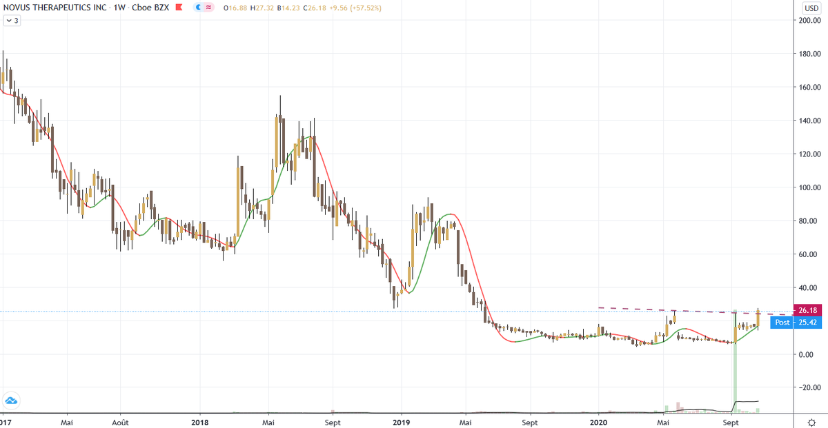 swingbourse_com's tweet photo. #NVUS Novus thérapeutics (pas actionnaire) une belle clôture au dessus de la ROB et de la résistance devrait ouvrir la voie à un potentiel non négligeable. Novus développe et commercialise des produits pour les oreilles, le nez et la gorge. (pas un conseil) https://t.co/mC1Ct13Hjb