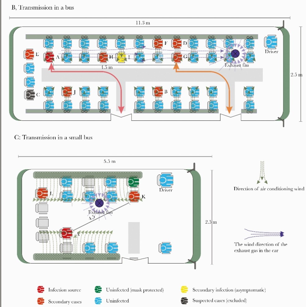 Superspreading by aerosols🚍: MAJORITY of those infected seated more than 6ft from index. On 1st bus, index—seated in second rear row—transmitted to 8 others, 3 to 13.5 ft away. Index transfers to minibus & tranmsits to 2 more, seated 4.5 - 13.5 ft away: bit.ly/34GXAif