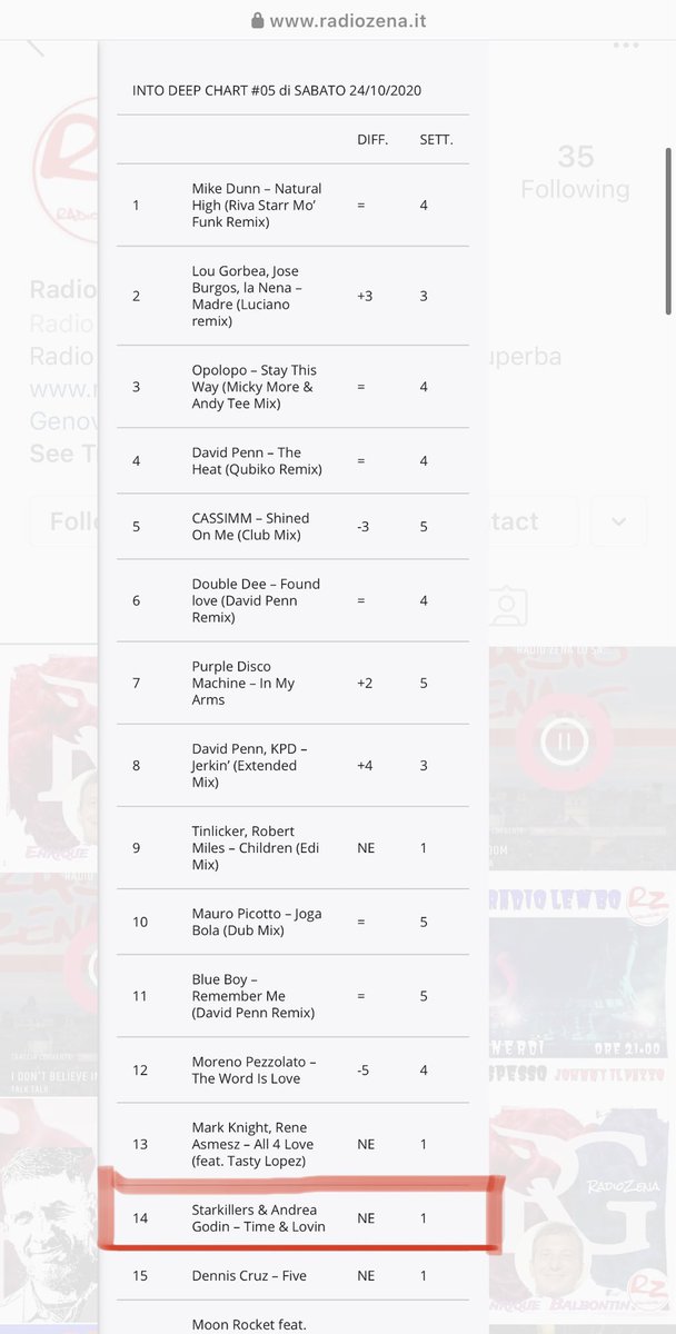 ScarletCartels's tweet photo. Time &amp; Lovin has hit #14 on the Into Deep Dance Charts!! ⏰&amp;❤️ @radiozena1 @Starkillers @andreagodin https://t.co/oWw23OlvfX