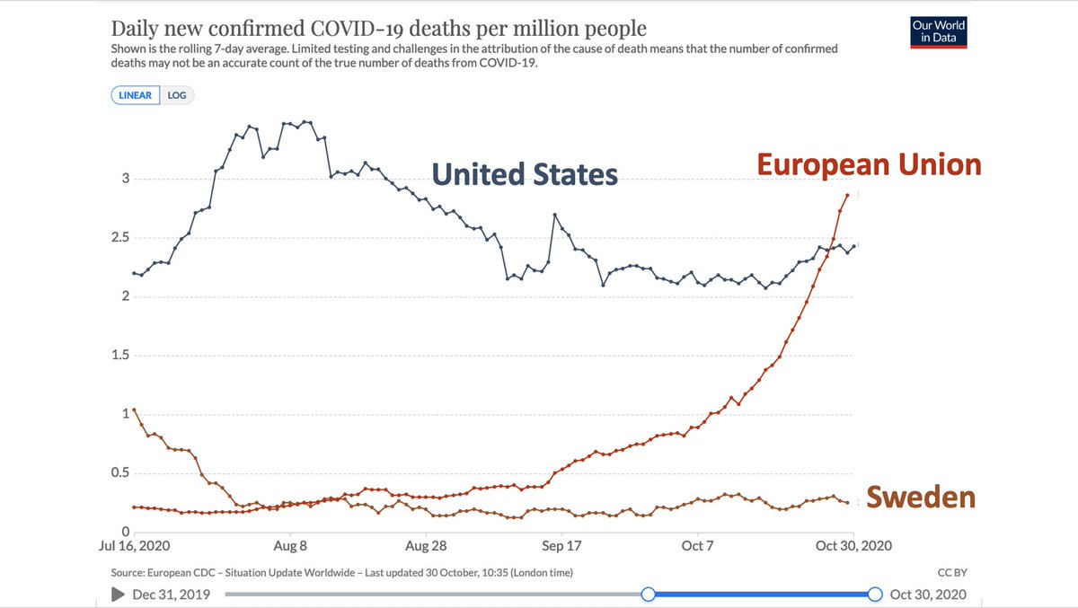 yinonw's tweet photo. Between the US, the EU, and Sweden, only Sweden doesn't require masks, never closed schools, and never forced businesses to close.

Sweden is called an experiment, but they are following scientific pandemic plans. It’s the rest of the world that is the failed experiment. https://t.co/MiqgAX7UHB