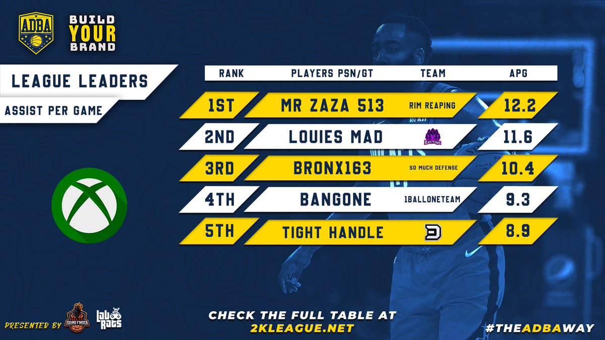 🚨 Xbox league leaders entering playoffs