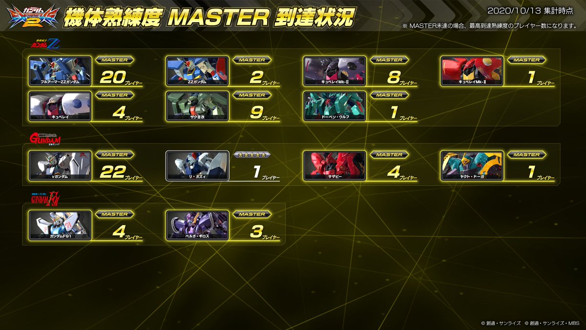 機動戦士ガンダムexvs シリーズ公式 機体熟練度master到達状況 本日は 機動戦士ガンダム00 Stardust Memory 他3作品の機体について 機体熟練度masterに到達しているプレイヤー数を公開します エクバ2 2周年 熟練度master T Co