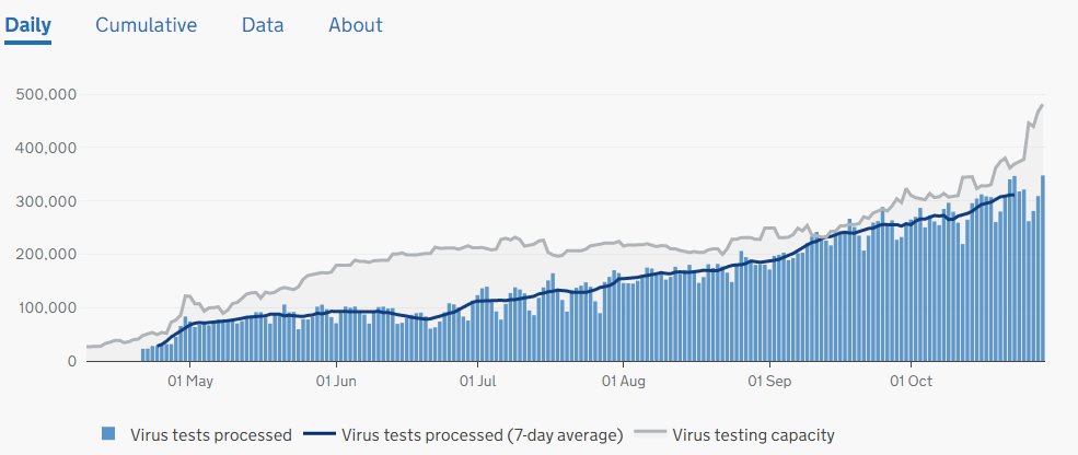 As of tonight, this is where are on testingTesting capacity: 480,961So very near the 500k targettests processed: 347,626A long way of the 500k target