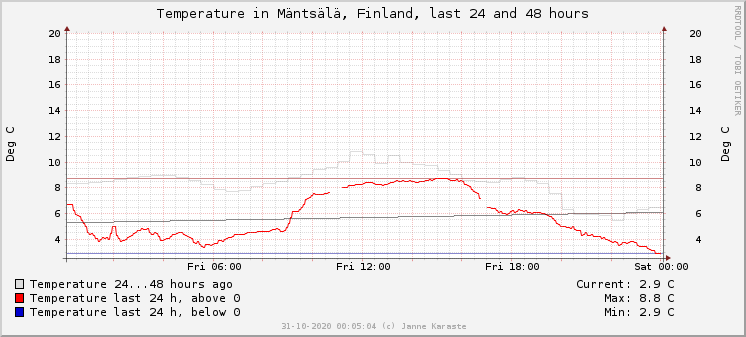 The #temperature diagram for the last 24 and 48 hours in #Mäntsälä, #Finland https://t.co/Y4JwoPQ6cF