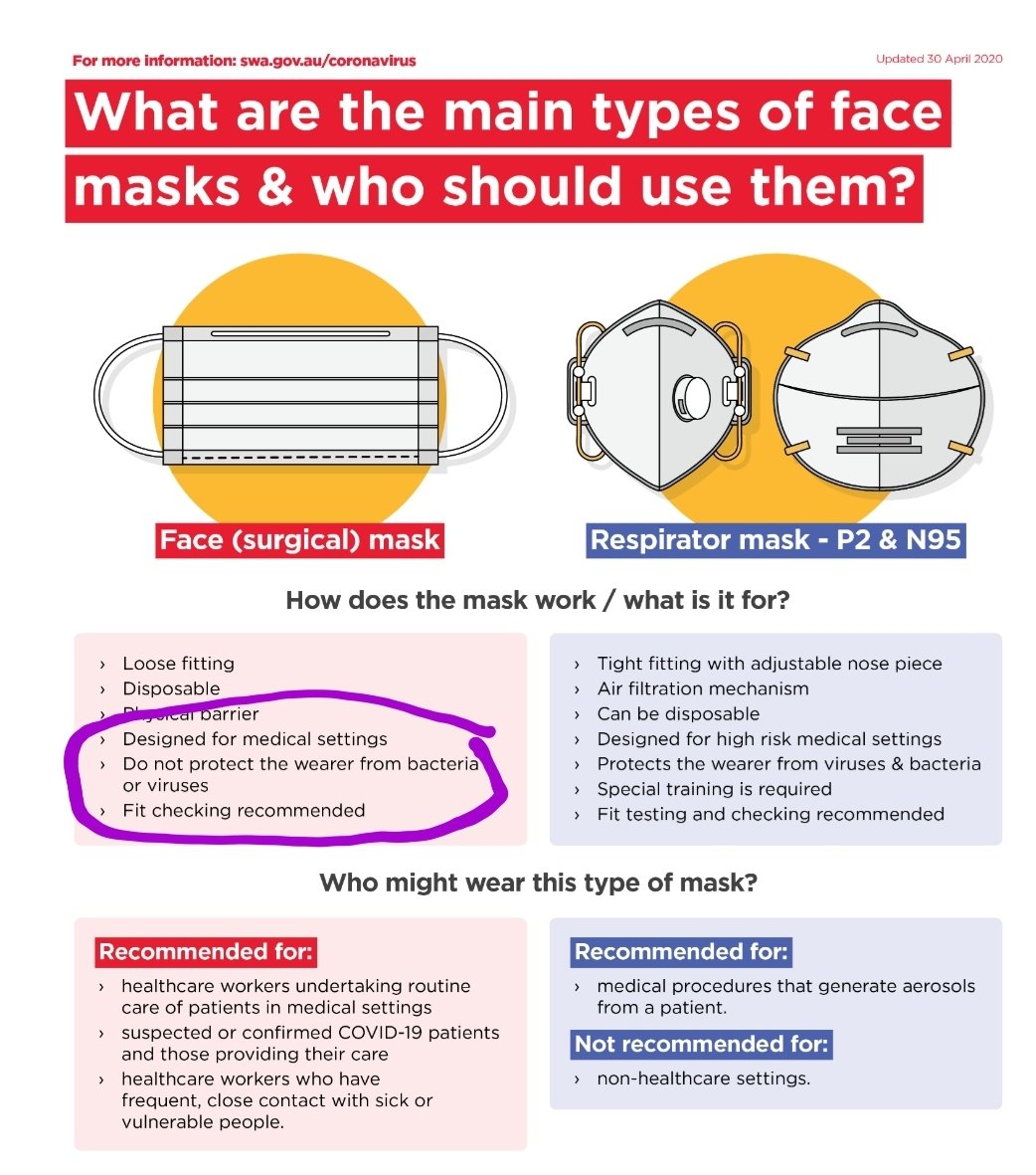 April 2020. Infographic from the Safework Australia website. Surgical masks don't protect the wearer from bacteria or viruses. But these are the situations where you should use them with infectious patients, including known COVID. Oh, and you should fit check them. (How?!)2/