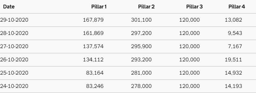 The big leap in capacity has been in Pillar 1- NHS and PHE testing. Note it has suddenly doubled in the last five days. But the max number of tests processed hasn't increased much. We nearly hit 347,000 on 23rd October and we're just above that number now.