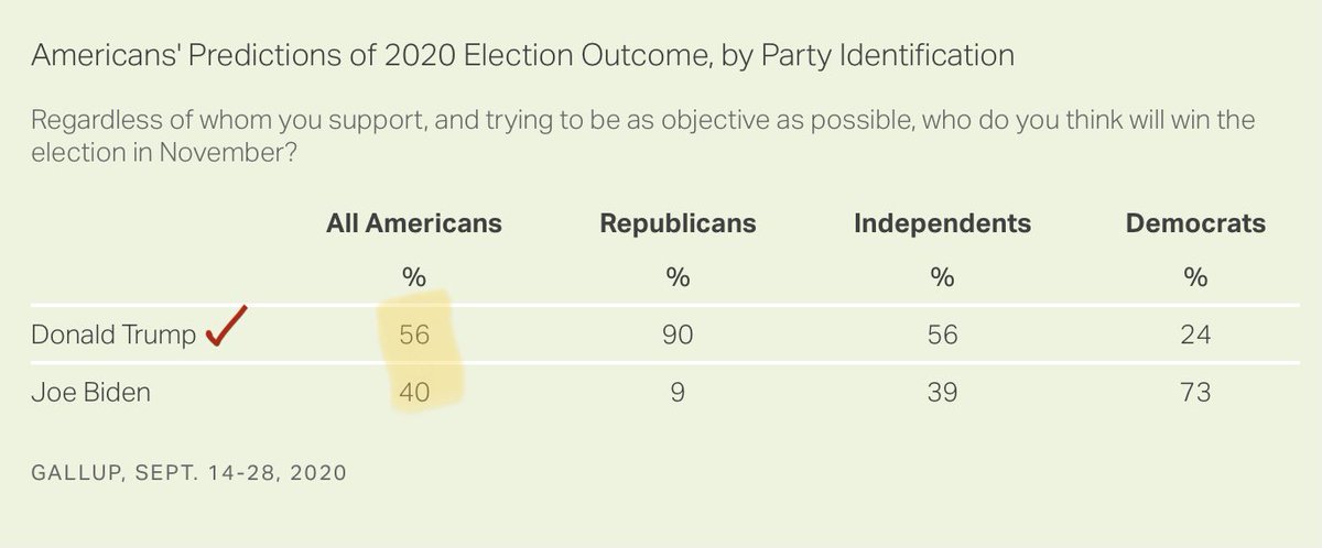  Gallup: more Americans say they are better off today then they were four years ago.  Gallup: most Americans expect Trump to win.  Gallup: tightening of party affiliation since the 2018 mid-term. [2/3]