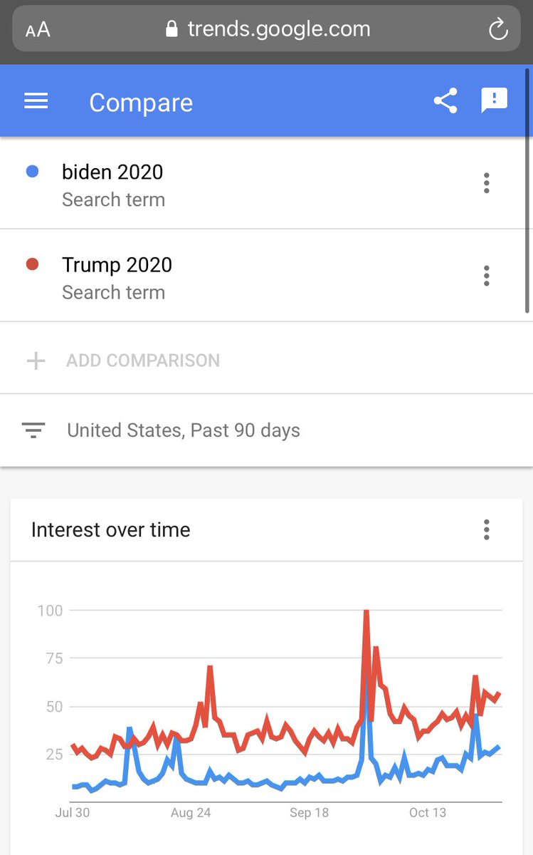  Trump is out-raising Biden in individual donations in most swing counties in battleground states Search engine and social media trends favor Trump [3/3]