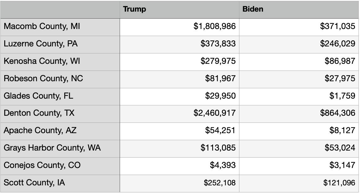  Trump is out-raising Biden in individual donations in most swing counties in battleground states Search engine and social media trends favor Trump [3/3]