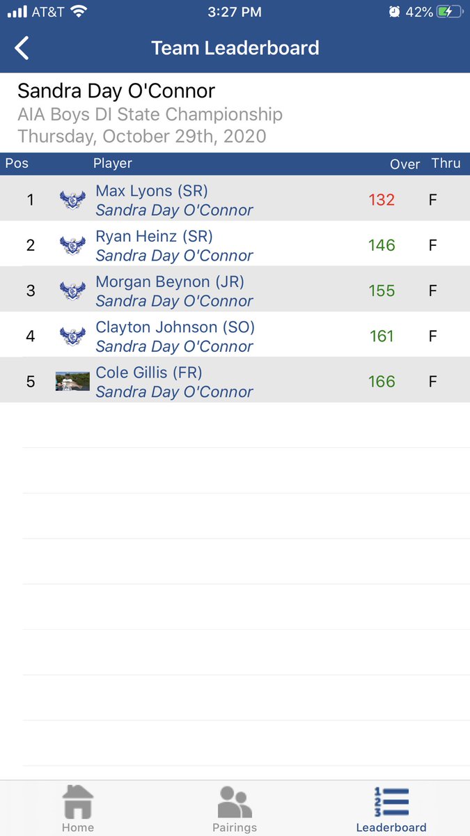 The OC Boys Golf team closed out the 2020 season finishing 4th in the D1 state championship. Max Lyons shot a phenomenal-8 over the two days finishing 2nd. A fine job boys, you’ve made us very proud.