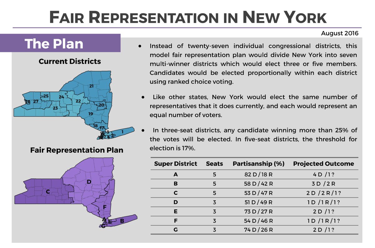 ”Under the FairVote system, New York City might send a few moderate Republicans to Congress, plus a more ideologically diverse group of Democrats — and maybe even a few third-party candidates, who would contribute new perspectives and ideas.”  https://fairvote.app.box.com/v/FairRepNewYork