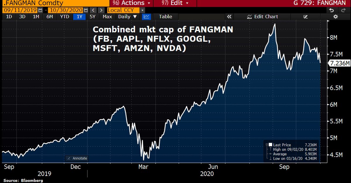 The combined market cap of FANGMAN has lost $300bn as the latest batch of tech earnings is stoking concern that Big Tech may have reached an inflexion point. Better-than-expected results haven’t been enough for rallies.
#Apple #Facebook #Netflix #Google #Microsoft #Amazon https://t.co/HXSYsOxIhU