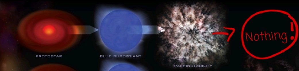 At ~130-250 solar masses, stars start pair production (ie, producing free electrons and positrons). This adds thermal pressure! So when it goes supernova, gravitational collapse can't counter the pressure, so it explodes and leaves behind NOTHING but the elements it forged.