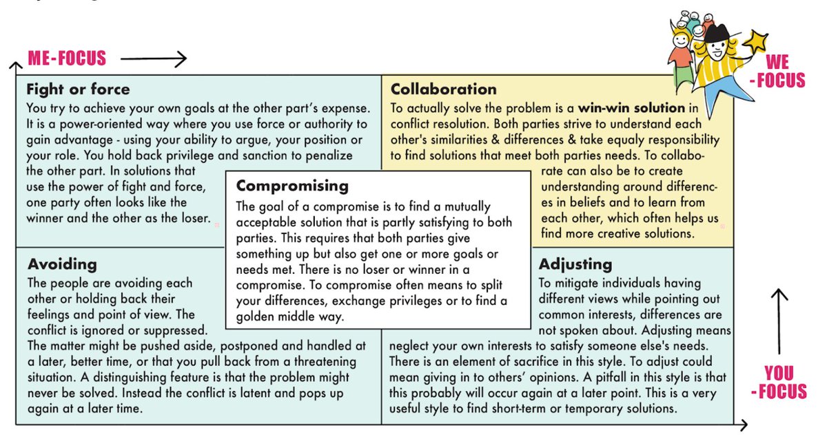 A wonderful read on the art of #ConflictResolution by @dandypeople: https://t.co/upuMSA5eyN
#Agile #CoachingCulture #Leadership #LeadershipDevelopment https://t.co/UFUyNC2Bpz