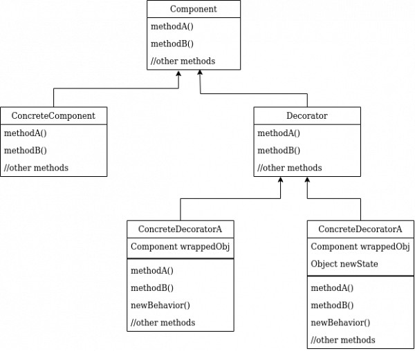 Websystemer's tweet image. Design Patterns — Zero to Hero — Decorator Pattern - websystemer.no/design-pattern…
 #architecture #designpatterns #softwaredesignpatterns #softwareengineering