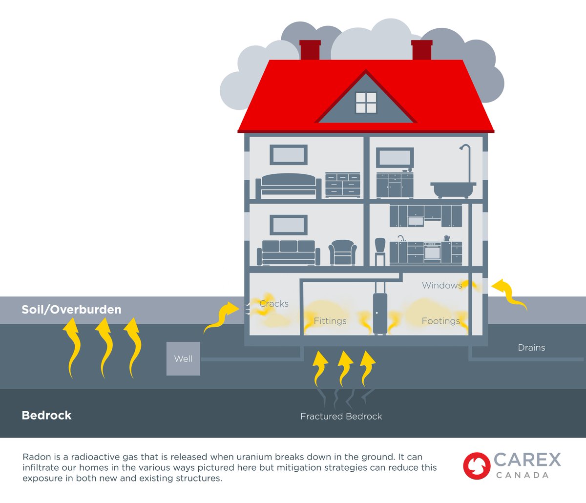 #Radon can be found in public buildings, schools, hospitals, &amp; new/old homes across Canada carexcanada.ca/special-topics… #RadonActionMonth <a href="/ActionOnRadon/">ActionOnRadon</a>