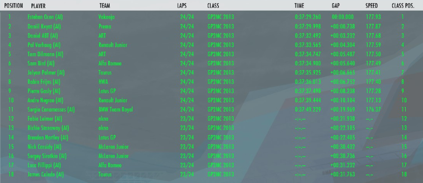 Gp2MasterC's tweet photo. RESULTADOS DA CORRIDA

🥇OCO
🥈KVY
🥉ABT

O único a tomar volta é Da costa
e Sainz abandonou https://t.co/KNMNRJ9pOl