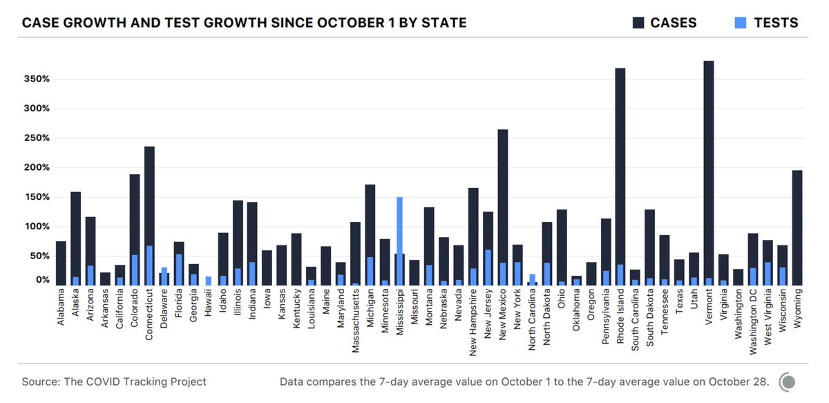 Good way to show that cases are increasing much faster than testing in every state. Case growth has been much higher than test increase in all states. (Mississippi's published data has been whipsawing.) 7/