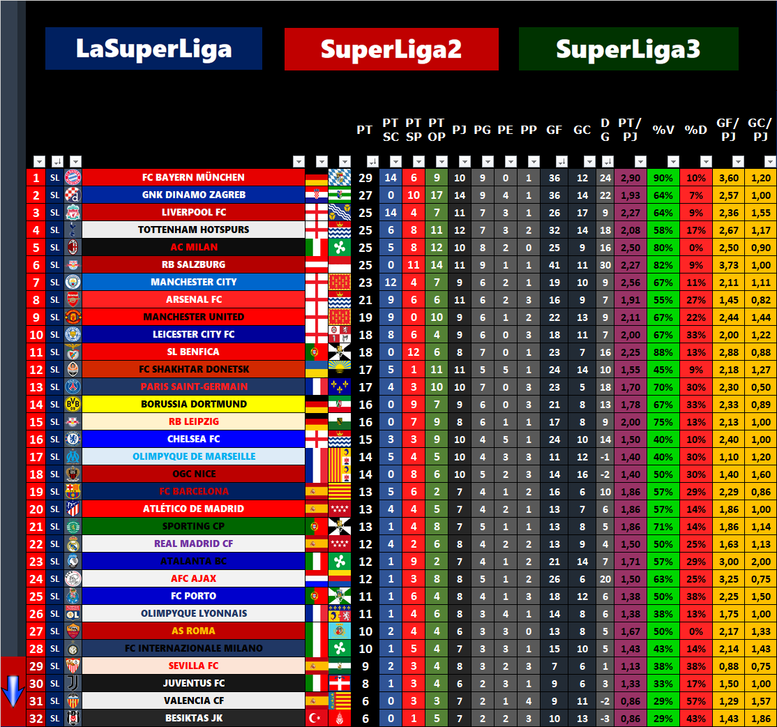 LaSuperLiga2020's tweet photo. El viernes nos ha dejado una victoria del #FCShakhtar en #PremierLiga🇺🇦 y una sorprendente derrota del #FCPorto en #LigaNOS🇵🇹 entre los equipos de #LaSuperLiga🇪🇺

Además #Genk🇧🇪 y #Wolves🏴󠁧󠁢󠁥󠁮󠁧󠁿 consiguen importantes puntos en sus ligas #SuperLiga2

📊Clasificaciones antes del finde👇 https://t.co/a7eWPya7fX