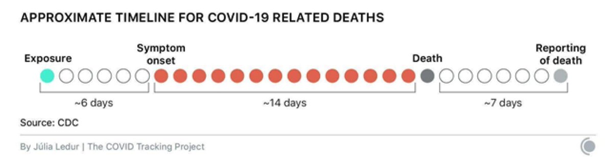Will deaths increase? Does night follow day? Of course. We hope, ardently, deaths increase less than in the past. Better care. Fewer overwhelmed hospitals. Dexamethasone. Maybe some other treatments. But only time will tell. Deaths follow case increases by about 3 weeks. 10/