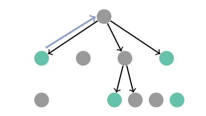 "Contact tracing in configuration models"
New paper with <a href="/clara_stegehuis/">Clara Stegehuis</a> out on arXiv: arxiv.org/abs/2010.05590

We study how configuration model for networks responds to an intervention with contact tracing.