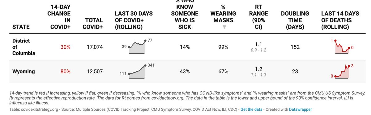 Interesting survey data, summarized on  http://www.covidexitstrategy.org . In states with >90% mask wearing, less than 20% of people know someone who is sick. In states with 80% or less mask wearing, 30-54% know someone who is sick. Look at the top and bottom. Striking! 16/