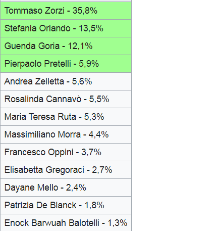 Nel televoto per i preferiti Guenda e Stefania erano altissime nonostante ci fosse anche Tommaso con il 35,8%, adesso prendono meno di Pierpaolo ed Elisabetta che insieme non arrivavano al 10%.
Questo è giocare sporco.
#gfvip