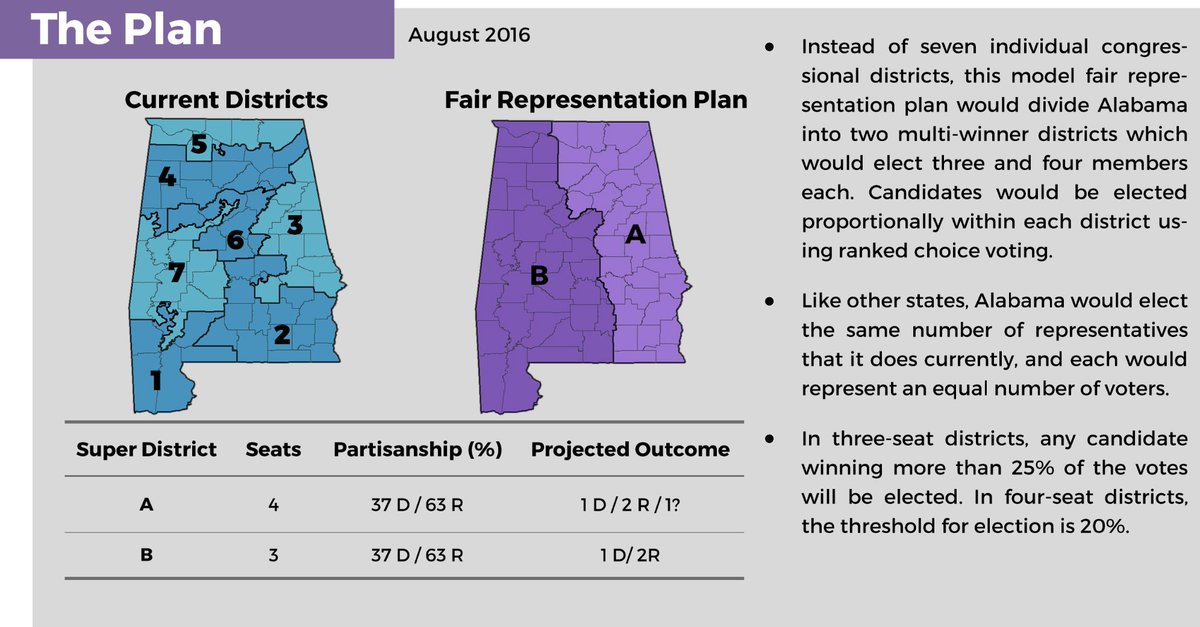 Alabama is nearly 30% Black and Democrats represent nearly 40% of the state but Alabama’s House delegation is currently 14% Democratic.