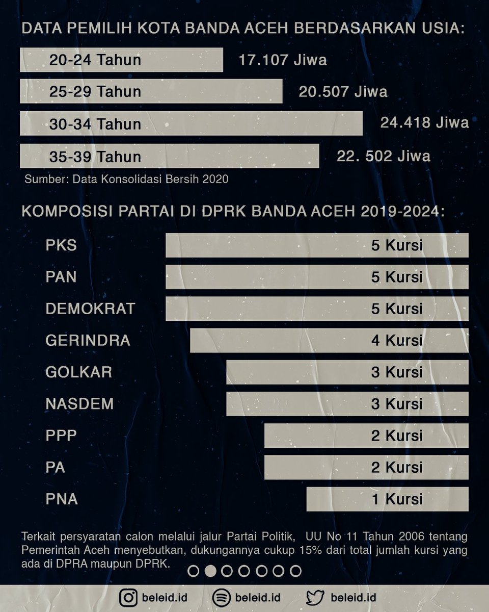 BeleidId's tweet photo. Bangun pagi langsung bahas politik. Milenial 🤘🏻😎

#beleid #bandaaceh #walikota #pemimpin #pilkada #politik #kebijakan #ekonomi #pembangunan #milenial #infografik #ilmupolitik #media #pemerintah #anakmuda #politikindonesia #cucitangan #pakaimasker #jagajarak #covid19 https://t.co/WTcSzl1BvX
