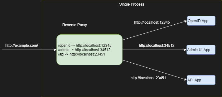 aspnetcore_news's tweet photo. ASP .NET Core 3.1 Nested Applications by @randompunter https://t.co/xCXUP6KAvX #aspnetcore https://t.co/APH03rj1bH