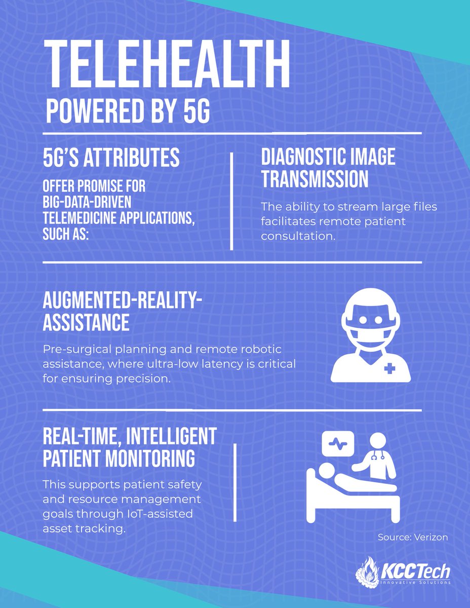 KCC_Tech's tweet photo. Telehealth: Powered by 5G!!
#Telehealth #5G #Wireless #Telecom #TelecommunicationServices #IoT #SmallCells #KCCTech #PIMThor https://t.co/vgLqykFbEJ