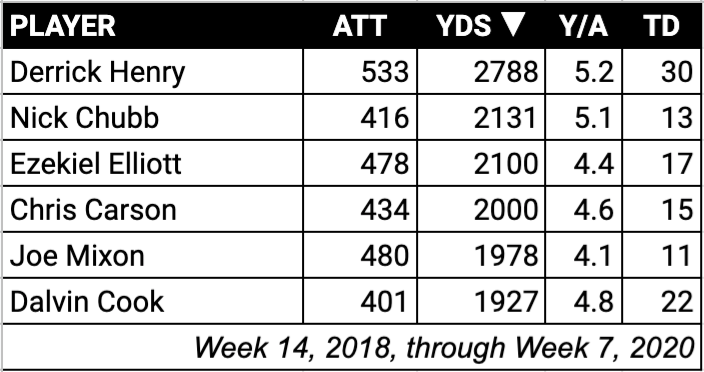 titansfilmroom's tweet photo. Here's a fun one...

Since Week 14, 2018, Derrick Henry leads the NFL in rushing yards with 2,788, a whopping 657 yards more than the next closest player.

Henry also leads the NFL in rushing TDs over that span with 30. The next closest player has 22. https://t.co/n4cLTZNwKd