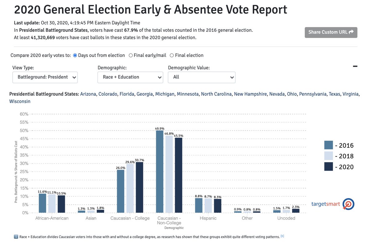 First, yes, the vote share of black and latino voters in battleground states is currently slightly behind where they were at this point in time in '16. 1.1 points among Black voters and 0.3 behind for Latino voters.