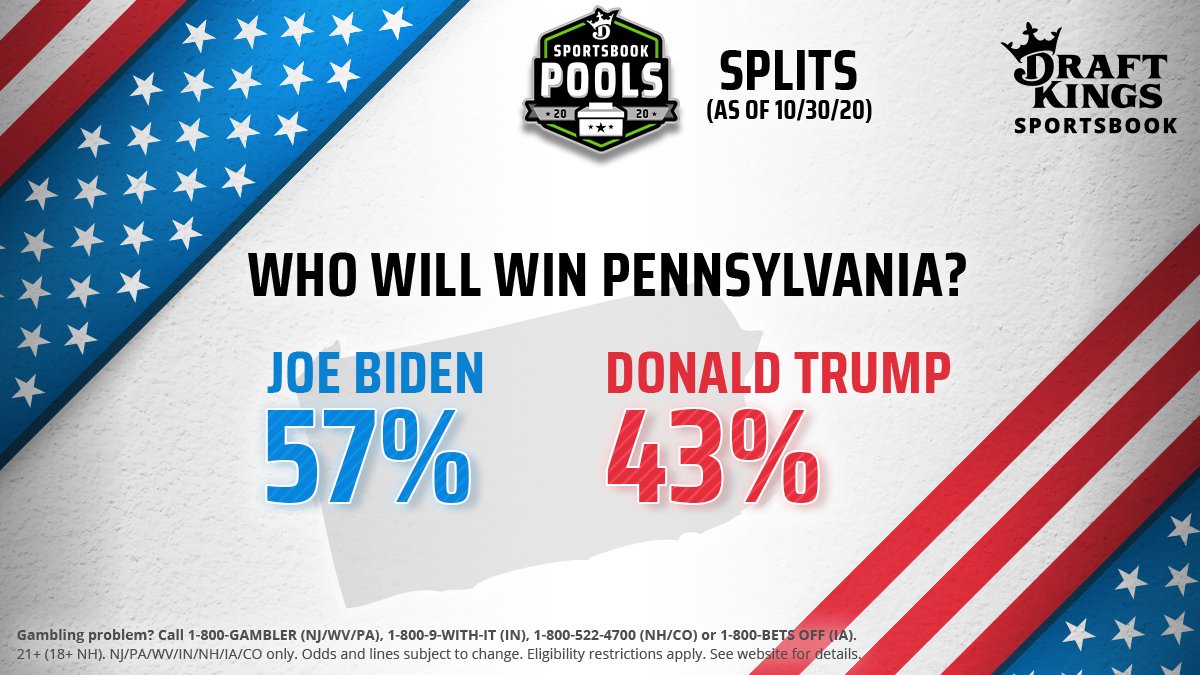 DraftKings's tweet image. With 350K entries in the DraftKings free election pool, 57% predict that @joebiden will carry the swing state of Pennsylvania and its 20 electoral votes.