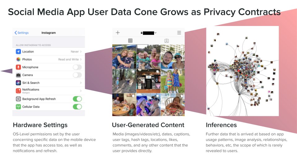 social media app user data can be represented as a growing cone. platform settings hardly discourage what a user places on the other side of the walled garden. in-app interaction design patterns impact the cone in interesting ways. as the cone grows, privacy tends to contract.