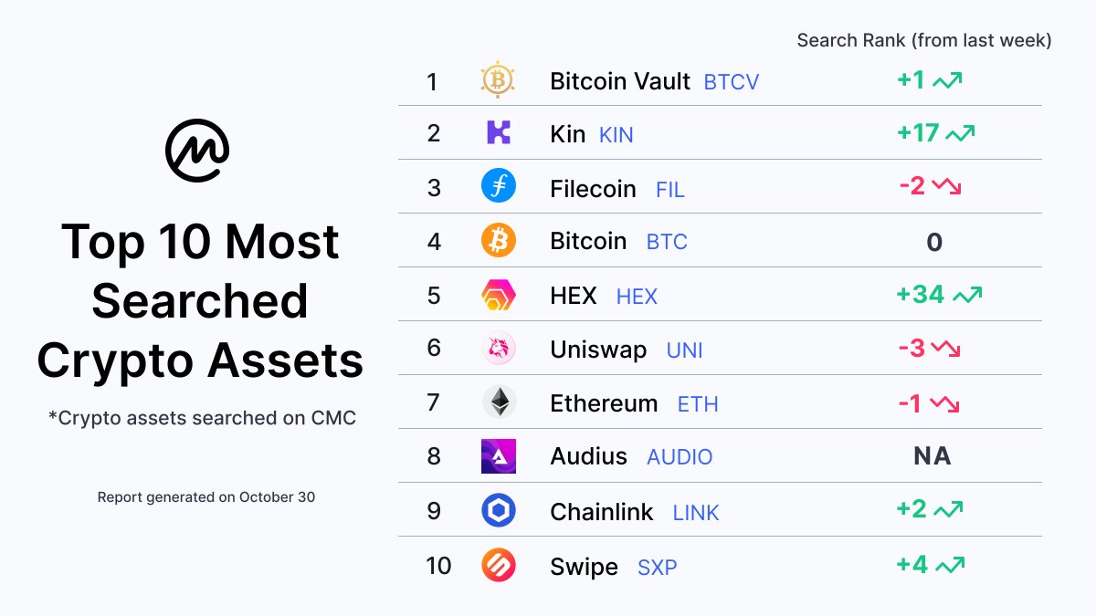 Coinmarketcap On Twitter These Cryptos Were The Most Searched On Coinmarketcap This Week People Were The Most Curious About Bitcoin Vault With Kin And Fil Also At The Center Of Attention
