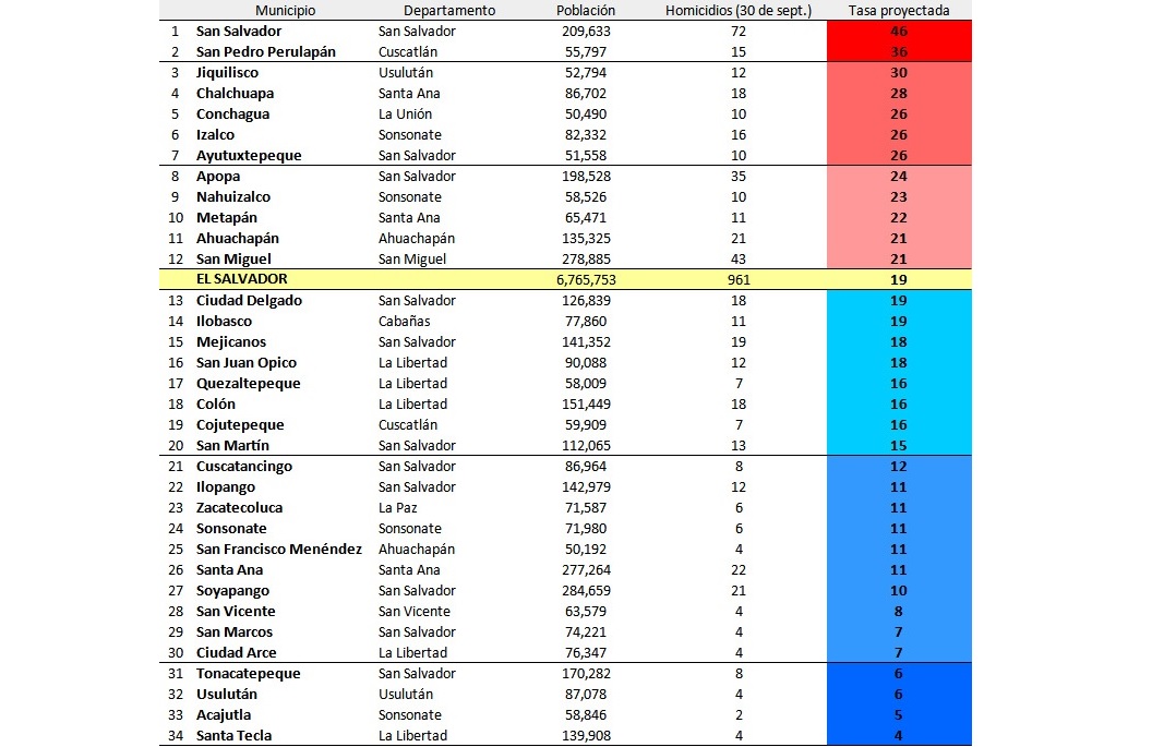 Somos el Pulgarcito de América, dicen, pero la violencia no golpea parejo en todo el territorio nacional. El Salvador tiene 34 municipios con más de 50,000 habitantes, y en esta tabla lo ordeno en función de la tasa homicida.
Fuente: Mesa Técnica, con datos al 30 de septiembre.